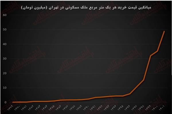 قیمت مسکن,۷۷۶ برابر شدن هزینه خرید مسکن در تهران