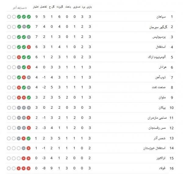 لیگ بیست و سوم,جدول لیگ برتر فوتبال پس از پایان روز سوم هفته سوم