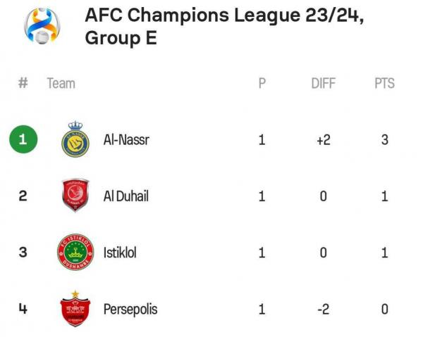 جدول گروه E لیگ قهرمانان آسیا در پایان هفته اول,دیدار پرسپولیس و النصر