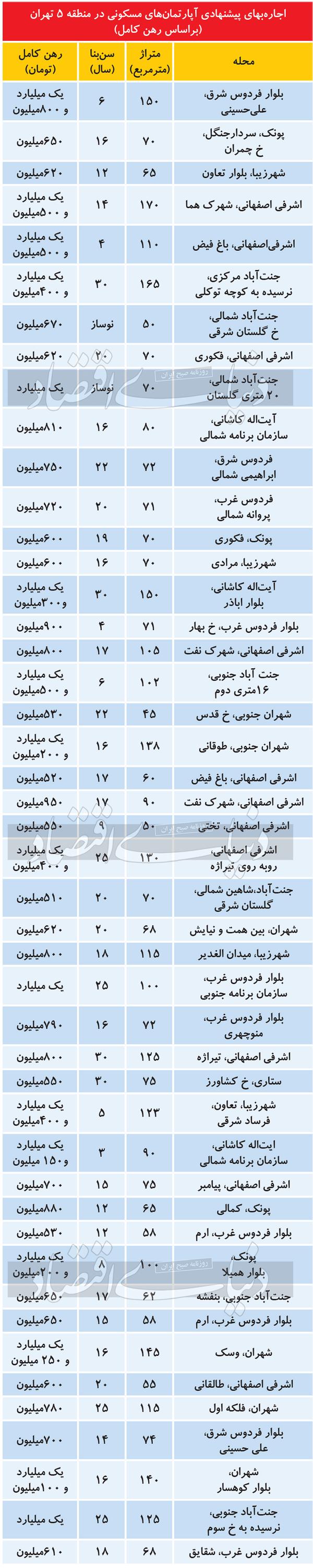 قیمت مسکن در تهران,قیمت مسکن در منطقه متوسط شهر تهران