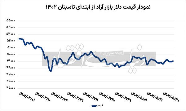 دلار دلار,قیمت دلار در شهریور 1402