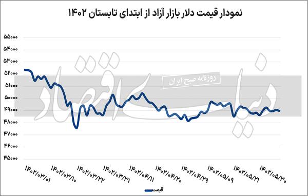 دلار دلار,قیمت دلار