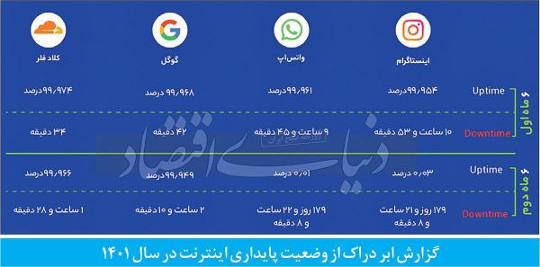 فیلترینگ,محدودیت‌ و قطع اینترنت برای کاربران ایرانی