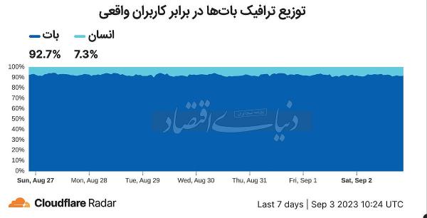 فیلترینگ,محدودیت‌ و قطع اینترنت برای کاربران ایرانی