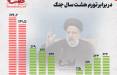 اینفوگرافیک درباره تورم دو سال دولت رئیسی