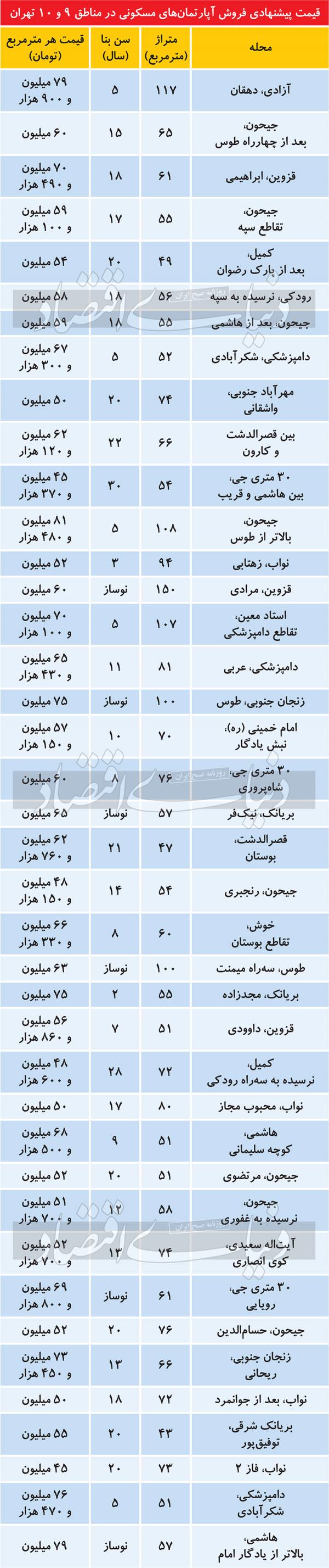قیمت مسکن,آخرین تغییرات قیمت مسکن در مناطق ۹ و ۱۰ تهران