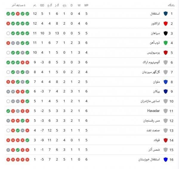 هفته هفتم لیگ بیست و سوم,جدول لیگ برتر فوتبال در پایان روز دوم هفته هفتم