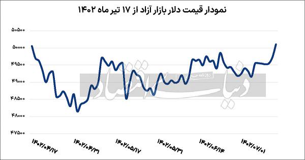 دلار,قیمت دلار در مهر 1402