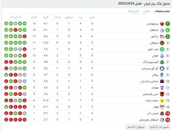 لیگ بیست و سوم,جدول لیگ برتر فوتبال در پایان هفته هفتم لیگ بیست و سوم