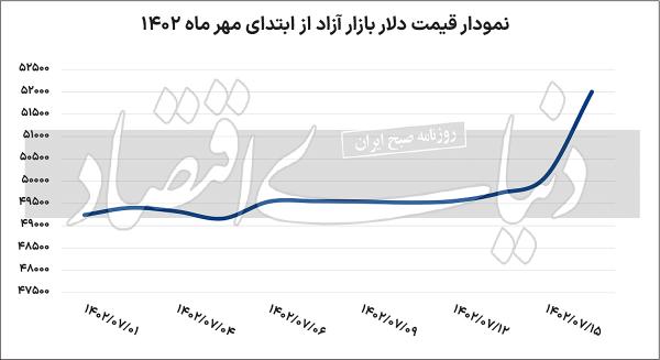 دلار دلار,قیمت دلار در مهر 1402