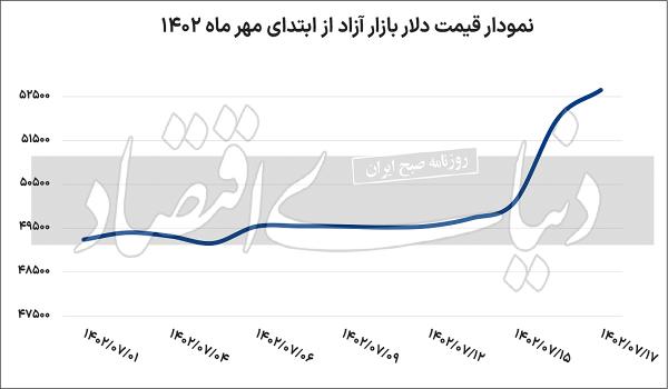 دلار دلار,قیمت دلار در مهر 1402