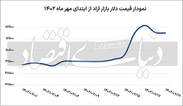 دلار دلار,قیمت دلار و سکه