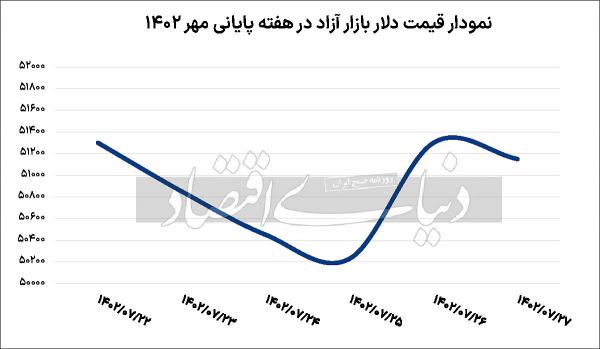 دلار دلار,قیمت دلار در مهر 1402