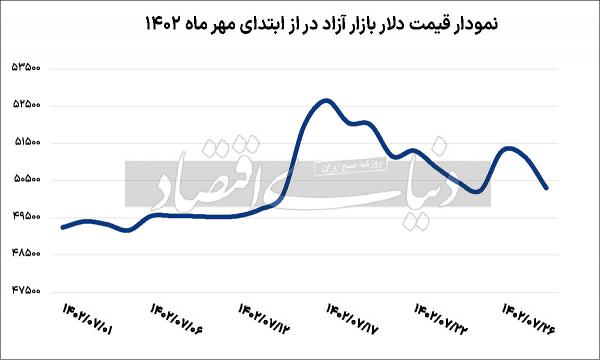 دلار,قیمت دلار در مهر 1402