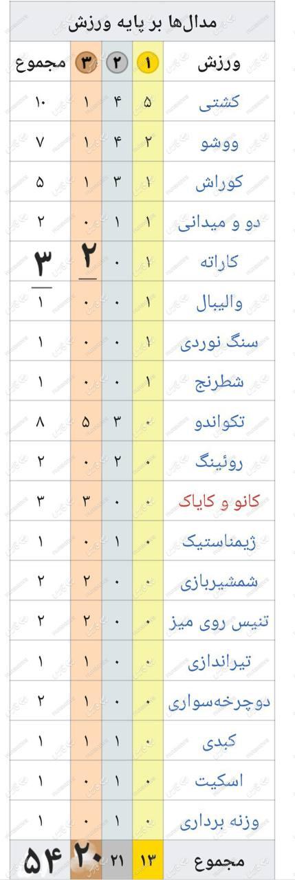 بازی‌های آسیایی,نزول ورزش ایران,بازی‌های هانگژو