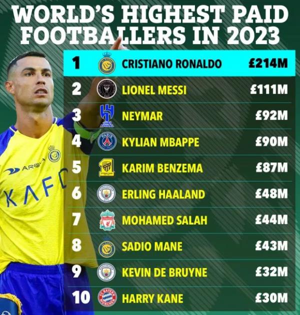 پردرآمدترین فوتبالیست ها در سال 2023, کریستیانو رونالدو