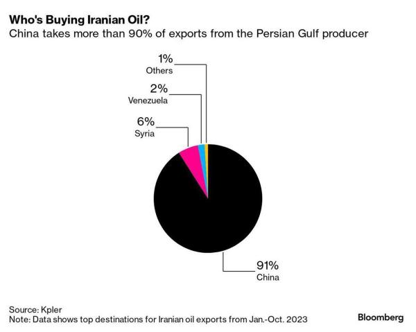 وضعیت صادرات نفت ایران,میزان صادرات نفت به چین