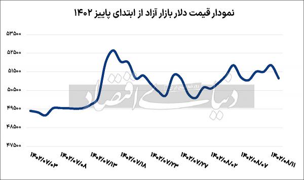 قیمت دلار,وضعیت دلار در آبان 1402