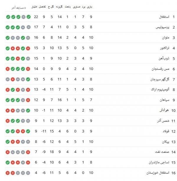 جدول لیگ برتر فوتبال در پایان روز دوم هفته دهم,هفته دهم لیگ بیست و سوم