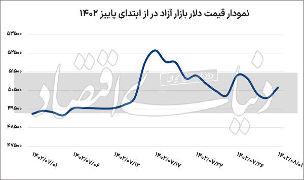 دلار دلار,قیمت دلار در آبان 1402