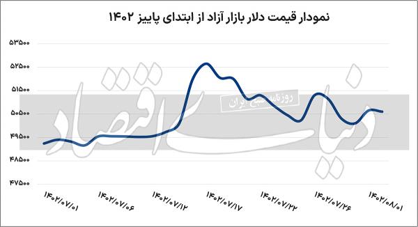 دلار دلار,قیمت دلار در آبان 1402