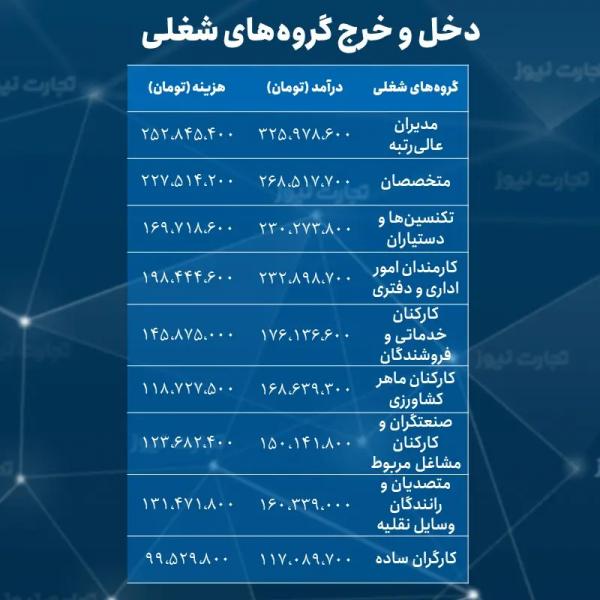 جزئیات درآمد وهزینه خانوار شهری و فقیر ایرانی جزئیات درآمد وهزینه خانوار شهری و فقیر ایرانی,درآمد 27 میلیونی مدیران عالیرتبه