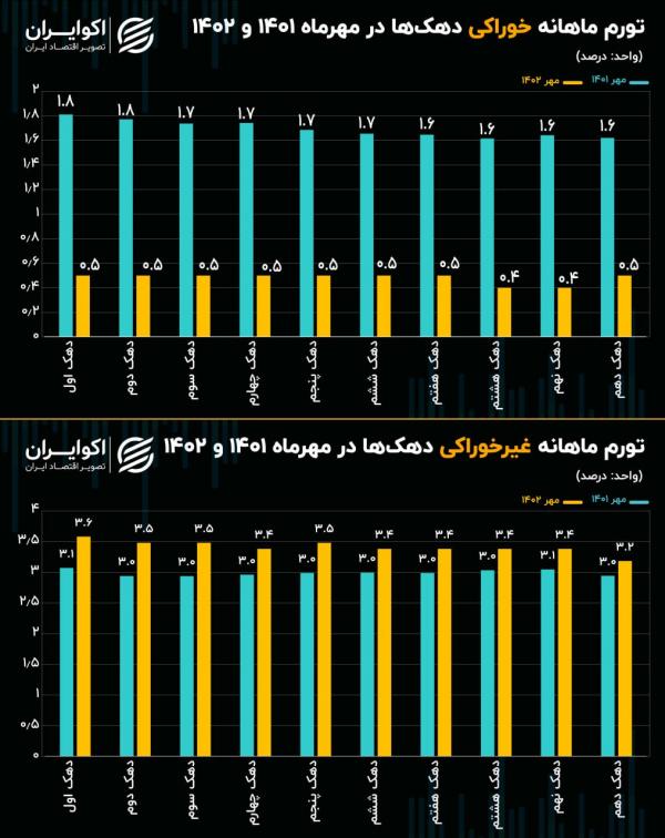 تورم ماهانه دهکها تورم ماهانه دهکها ,تورم در کالاهای غیرخوراکی