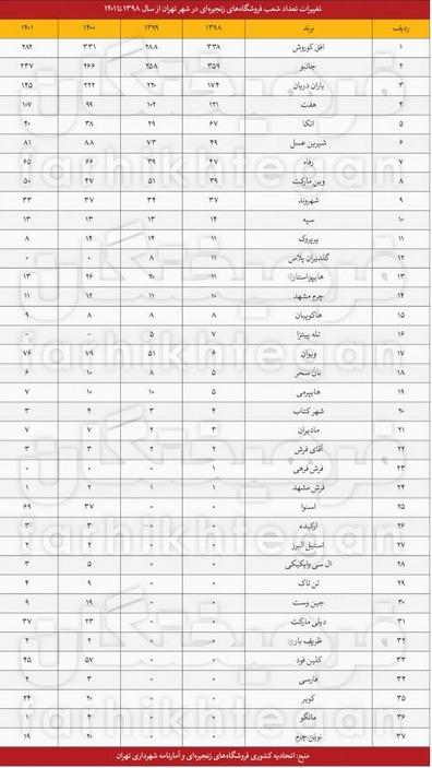 تعطیل شدن شعبه های فروشگاه تهران,تعطیلی 20 درصد شعبه‌های فروشگاه‌های زنجیره‌ای تهران