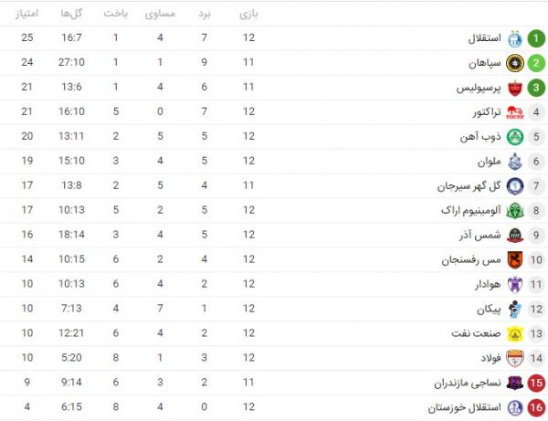 لیگ بیست و سوم,جدول لیگ برتر فوتبال در پایان دیدارهای معوقه هفته پنجم