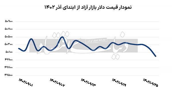 دلار,کاهش قیمت دلار