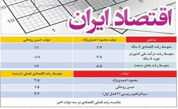 اقتصاد ایران,وضعیت اقتصادی در ایران