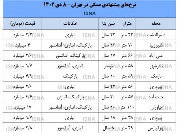 قیمت مسکن,آخرین وضعیت بازار مسکن