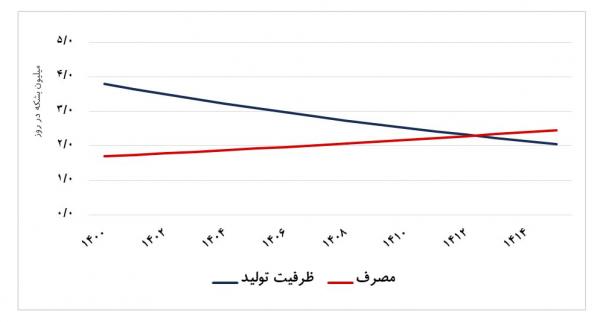 صادرات نفت ایران,صفر شدن صادرات نفت ایران از سال 1412