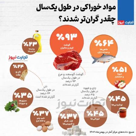 میزان گرانی مواد غذایی در یک سال,داده‌های جدید مرکز آمار ایران
