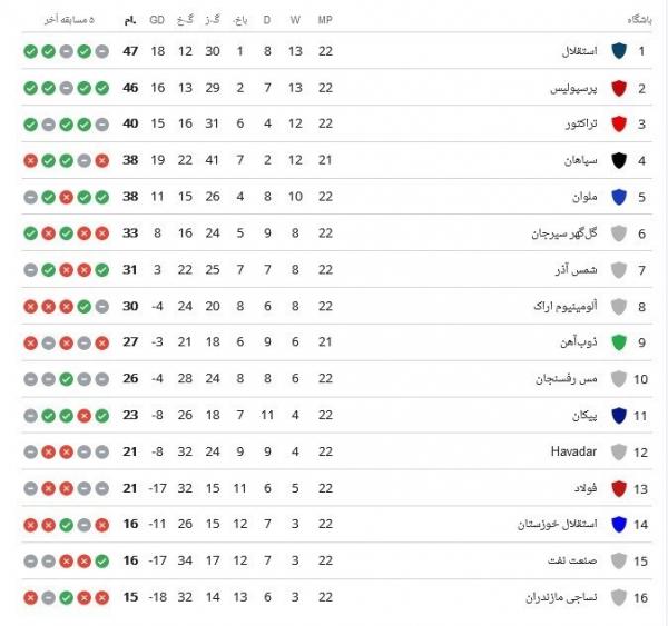 جدول لیگ برتر فوتبال در پایان هفته بیست و دوم,لیگ بیست و سوم