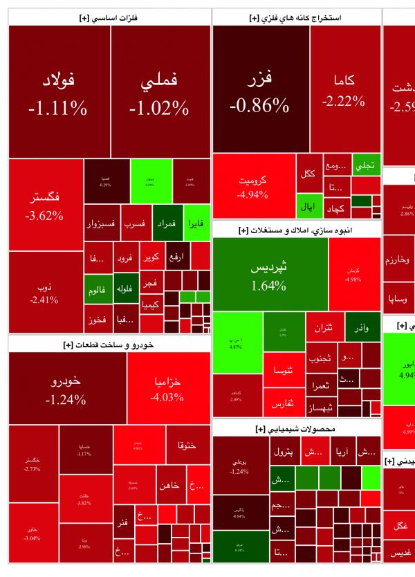 بورس تهران,شاخص کل بورس , شاخص کل هم‌وزن