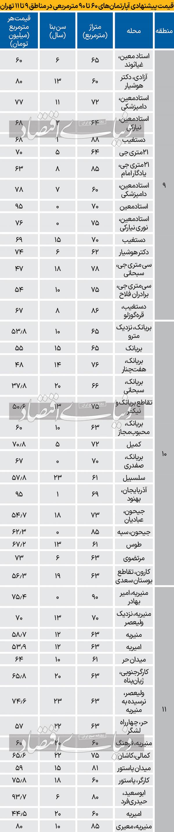 قیمتهای پیشنهادی هرمترمربع مسکن قیمتهای پیشنهادی هرمترمربع مسکن ,قیمتگذاری آپارتمان