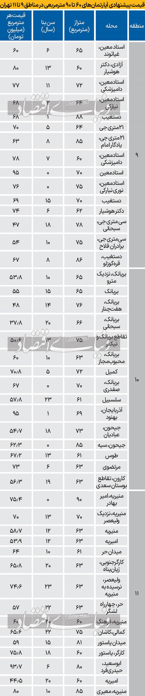 قیمت‌های پیشنهادی هرمترمربع مسکن ,قیمت‌گذاری آپارتمان‌‌‌