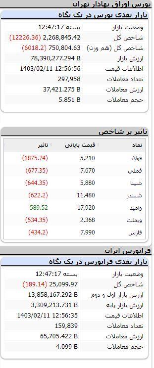 شاخص بورس,فرابورس