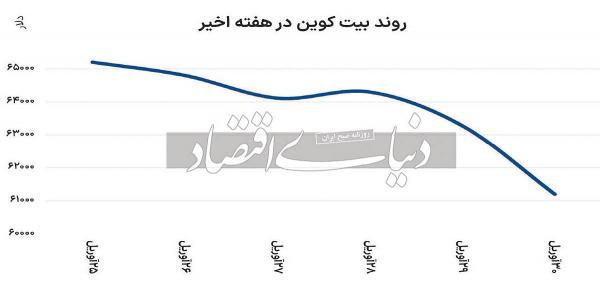 بیت‌کوین , قیمتی بازار ارز دیجیتال,رمز‌ارز