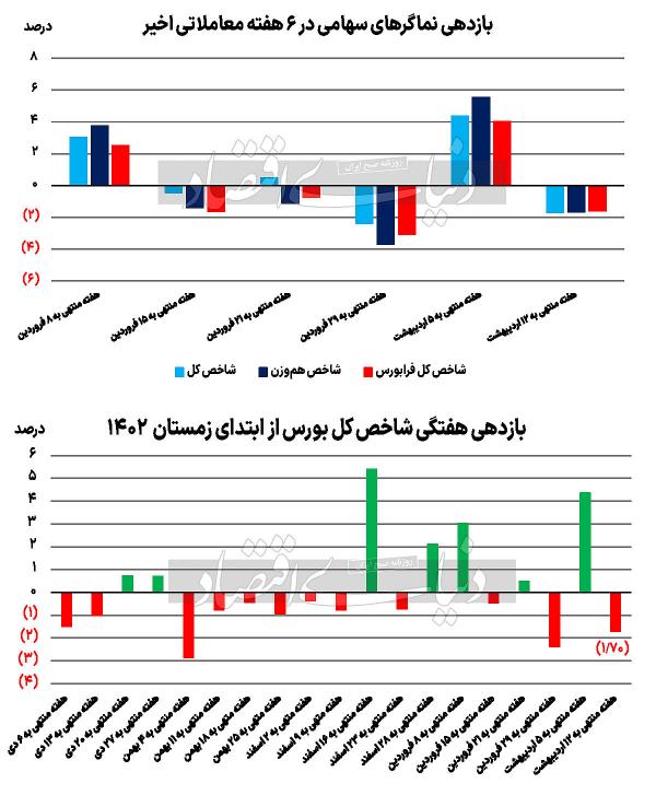 شاخص کل بورس,معاملات بورس