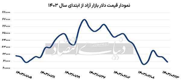 نرخ شاخص‌های ارزی,معاملات غیررسمی بازار ارز تهران