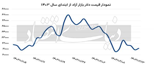 دلار,بازار ارز غیر‌رسمی تهران ,نرخ دلار آزاد