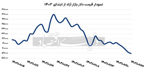 افت ۱۲ درصدی دلار ,قیمت دلار آزاد