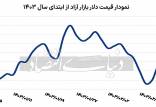 نرخ شاخص‌های ارزی,معاملات غیررسمی بازار ارز تهران