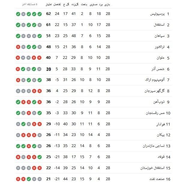 جدول لیگ برتر فوتبال در پایان هفته بیست و هشتم,تیم پرسپولیس