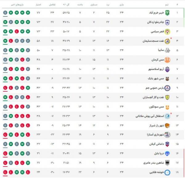 لیگ آزادگان,قهرمانی خیبر خرم‌آباد در لیگ دسته یک