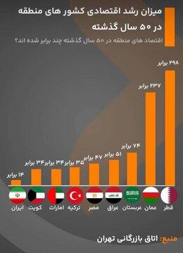 رشد اقتصادی ایران,اتاق بازرگانی ایران , کشورهای منطقه