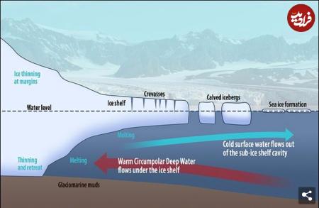 یخچال روز قیامت,یخچال‌های قطب جنوب ,یخچال‌های طبیعی قطب جنوب