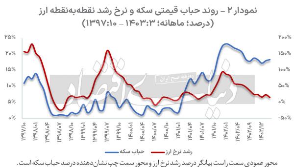 قیمت طلای جهانی ,افزایش قیمت طلای جهانی, حباب سکه طلا در بازار ایران